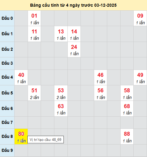 Bảng cầu bạch thủ lô XSMB 3/12/2025 Bảng cầu bạch thủ lô XSMB 3/12/2025