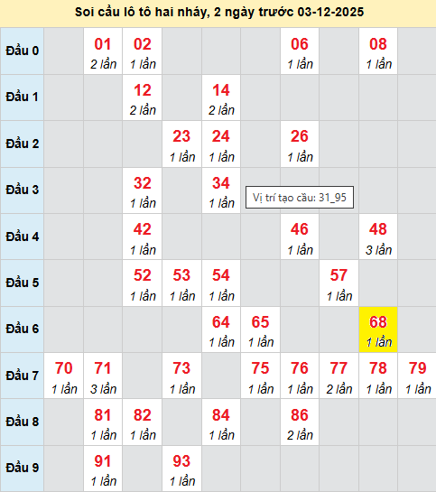 Bảng cầu lô 2 nháy MB 3/12/2025 Bảng cầu lô 2 nháy MB 3/12/2025
