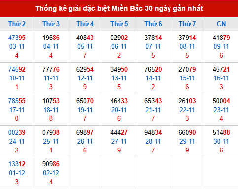 Thống kê GĐB MB trong 30 ngày đến 3/12/2025 Thống kê GĐB MB trong 30 ngày đến 3/12/2025