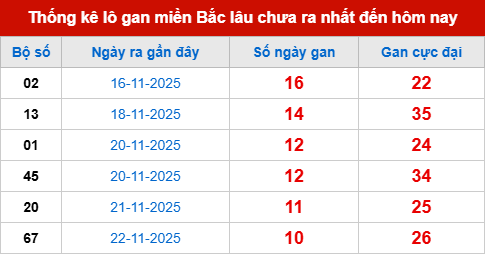 Bảng lô gan XSMB 3/12/2025 Bảng lô gan XSMB 3/12/2025