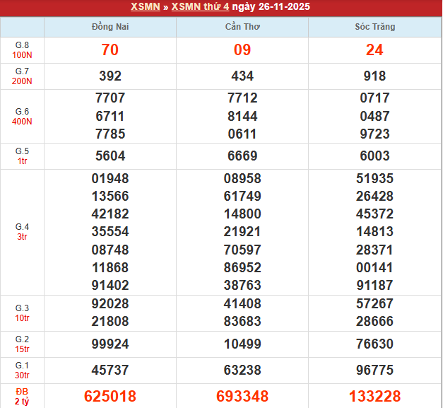 Bảng kết quả MN 26/11/2025 Bảng kết quả MN 26/11/2025