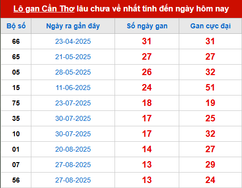 Bảng thống kê lô tô gan CT đến 3/12 Bảng thống kê lô tô gan CT đến 3/12