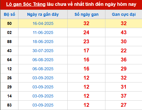 Bảng thống kê lô tô gan ST đến 3/12 Bảng thống kê lô tô gan ST đến 3/12