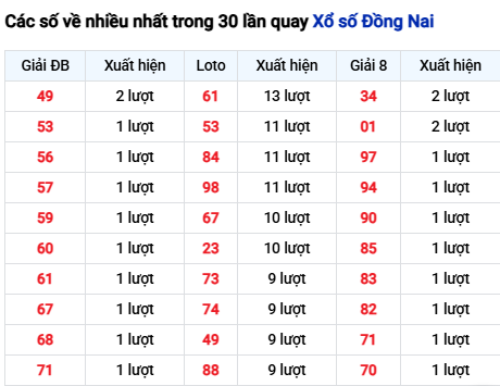 Thống kê lô tô Đồng Nai trong 30 ngày đến 3/12 Thống kê lô tô Đồng Nai trong 30 ngày đến 3/12
