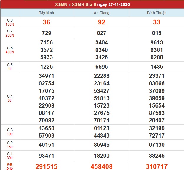 Bảng kết quả MN 27/11/2025 Bảng kết quả MN 27/11/2025