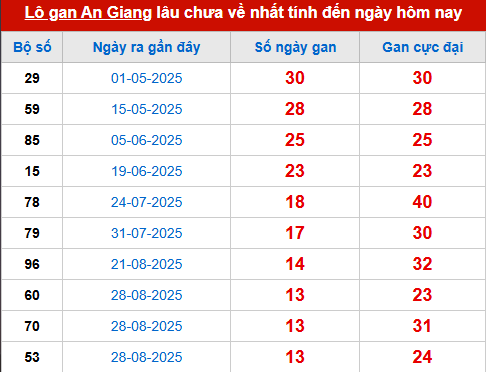 Bảng thống kê lô tô gan AG đến 4/12 Bảng thống kê lô tô gan AG đến 4/12