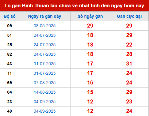 Bảng thống kê lô tô gan BTH đến 4/12 Bảng thống kê lô tô gan BTH đến 4/12