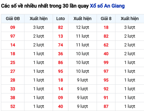 Thống kê lô tô An Giang trong 30 ngày đến 4/12 Thống kê lô tô An Giang trong 30 ngày đến 4/12