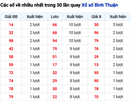 Thống kê lô tô Bình Thuận trong 30 ngày đến 4/12 Thống kê lô tô Bình Thuận trong 30 ngày đến 4/12