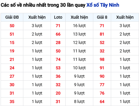Thống kê lô tô Tây Ninh trong 30 ngày đến 4/12 Thống kê lô tô Tây Ninh trong 30 ngày đến 4/12