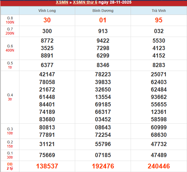 Bảng kết quả MN 28/11/2025