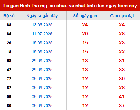 Bảng thống kê lô tô gan BD đến 5/12
