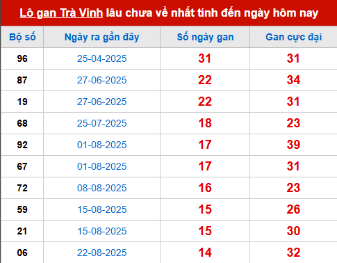 Bảng thống kê lô tô gan TV đến 5/12