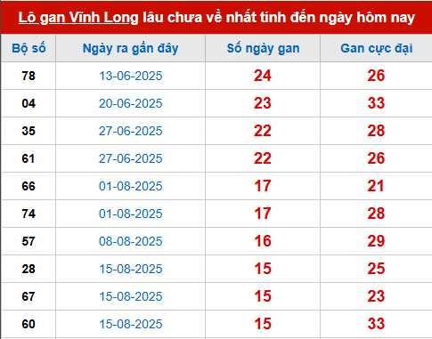 Bảng thống kê lô tô gan VL 5/12