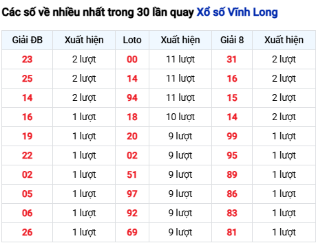 Thống kê lô tô Vĩnh Long trong 30 ngày đến 5/12