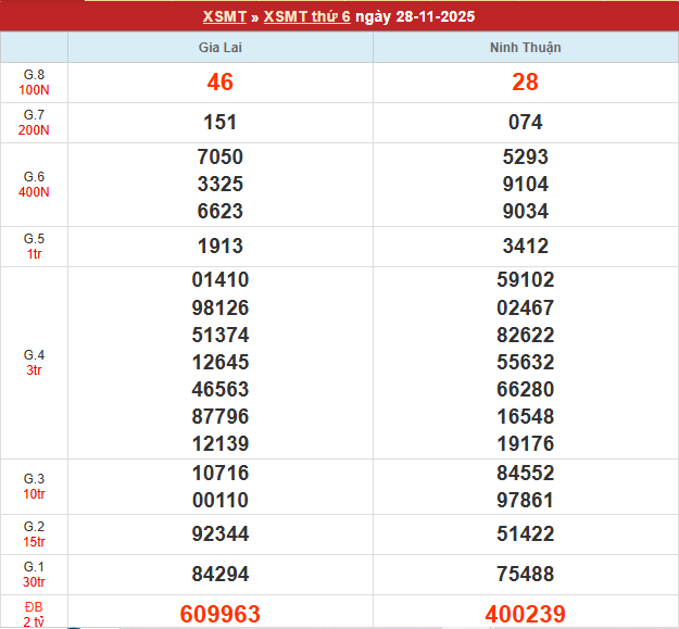Bảng kết quả MT 28/11/2025 Bảng kết quả MT 28/11/2025
