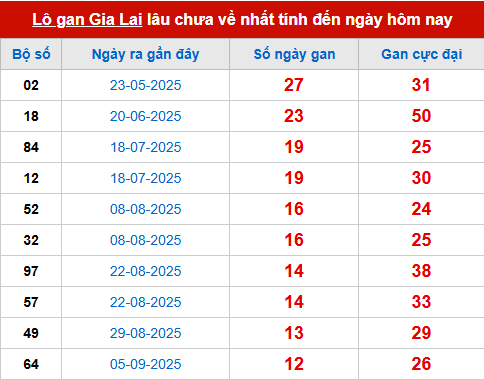 Bảng thống kê lô tô gan GL 5/12 Bảng thống kê lô tô gan GL 5/12