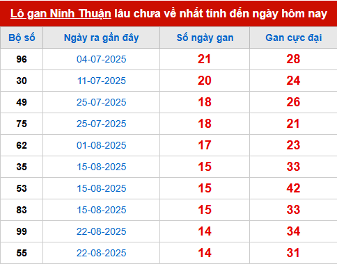 Bảng thống kê lô tô gan NT đến 5/12 Bảng thống kê lô tô gan NT đến 5/12