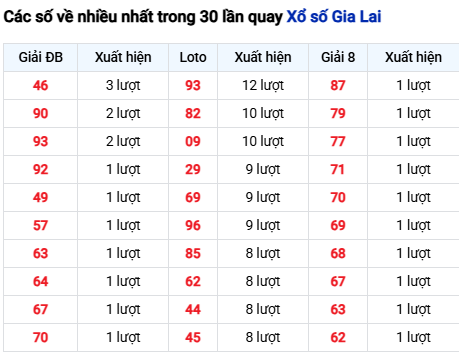 Thống kê lô tô Gia Lai trong 30 ngày đến 5/12 Thống kê lô tô Gia Lai trong 30 ngày đến 5/12