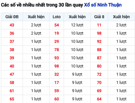 Thống kê lô tô Ninh Thuận trong 30 ngày đến 5/12 Thống kê lô tô Ninh Thuận trong 30 ngày đến 5/12