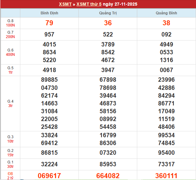 Bảng kết quả MT 27/11/2025 Bảng kết quả MT 27/11/2025