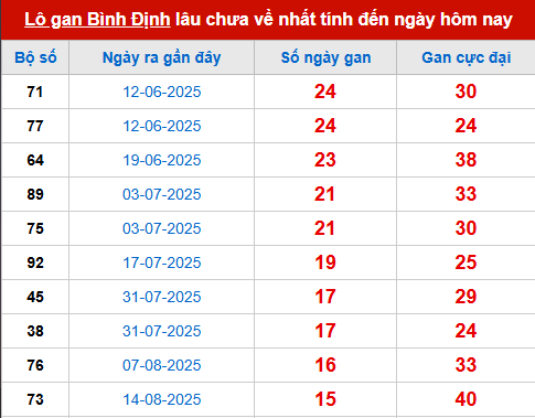 Bảng thống kê lô tô gan BDI 4/12 Bảng thống kê lô tô gan BDI 4/12