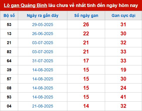 Bảng thống kê lô tô gan QB đến 4/12 Bảng thống kê lô tô gan QB đến 4/12