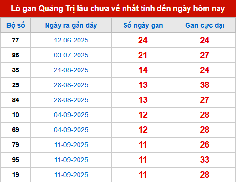 Bảng thống kê lô tô gan QT đến 4/12 Bảng thống kê lô tô gan QT đến 4/12