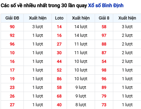 Thống kê lô tô Bình Định trong 30 ngày đến 4/12 Thống kê lô tô Bình Định trong 30 ngày đến 4/12