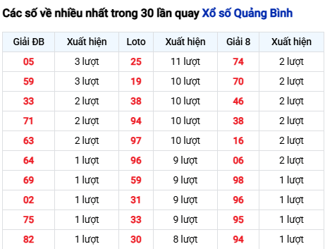 Thống kê lô tô Quảng Bình trong 30 ngày đến 4/12 Thống kê lô tô Quảng Bình trong 30 ngày đến 4/12