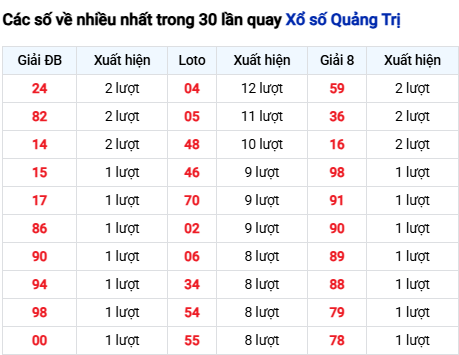Thống kê lô tô Quảng Trị trong 30 ngày đến 4/12 Thống kê lô tô Quảng Trị trong 30 ngày đến 4/12