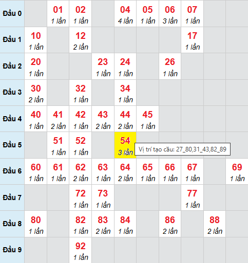 Bảng cầu bạch thủ lô XSMB 4/12/2025 Bảng cầu bạch thủ lô XSMB 4/12/2025