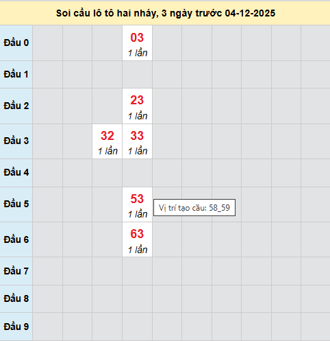 Bảng cầu lô 2 nháy MB 4/12/2025 Bảng cầu lô 2 nháy MB 4/12/2025
