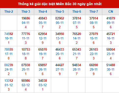 Thống kê GĐB MB trong 30 ngày đến 4/12/2025 Thống kê GĐB MB trong 30 ngày đến 4/12/2025