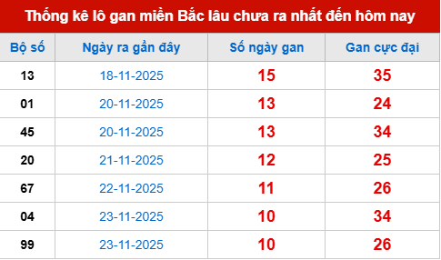 Bảng lô gan XSMB 4/12/2025 Bảng lô gan XSMB 4/12/2025