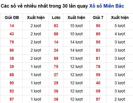 Thống kê lô tô về nhiều đến 4/12/2025 Thống kê lô tô về nhiều đến 4/12/2025