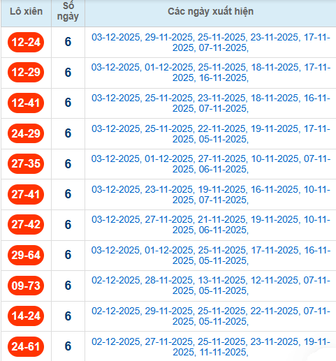 Thống kê cặp lô xiên 2 về nhiều nhất đến 4/12/2025 Thống kê cặp lô xiên 2 về nhiều nhất đến 4/12/2025