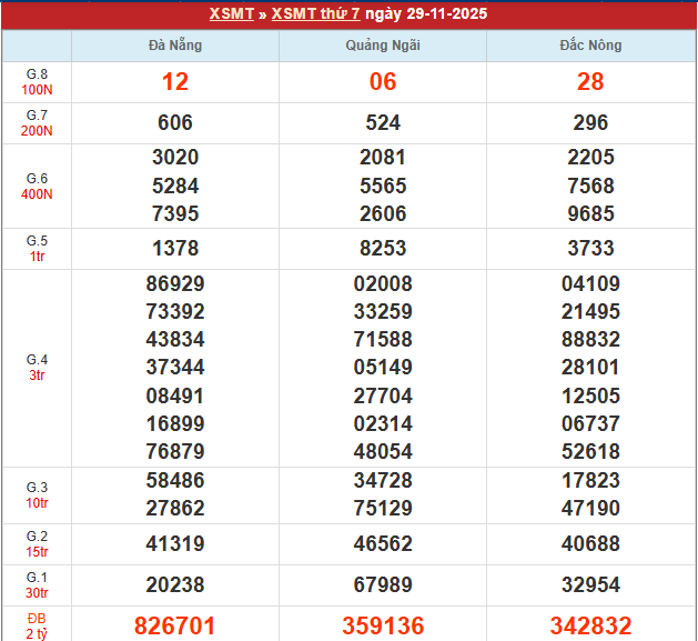 Bảng kết quả MT 29/11/2025