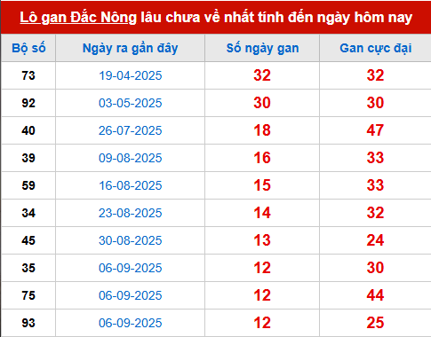 Bảng thống kê lô tô gan DNO đến 6/12
