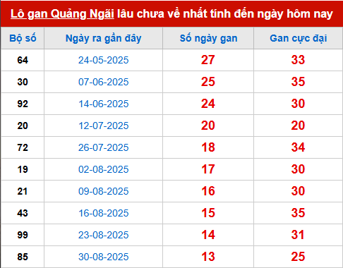 Bảng thống kê lô tô gan QNG đến 6/12