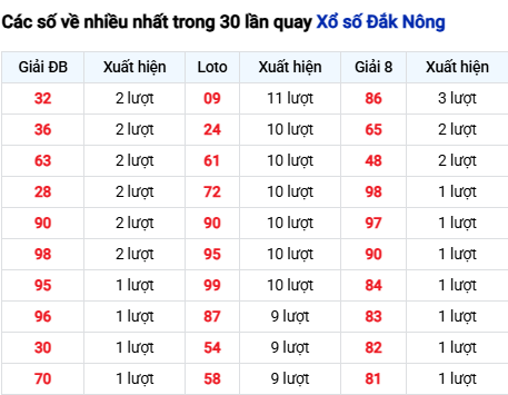 Thống kê lô XSDNO trong 30 ngày đến 6/12