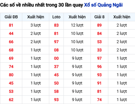 Thống kê lô tô Quảng Ngãi trong 30 ngày đến 6/12