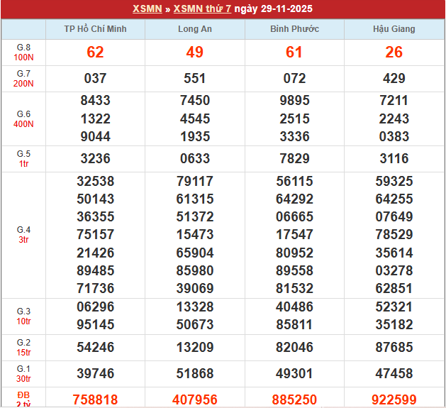 Bảng kết quả MN 29/11/2025 Bảng kết quả MN 29/11/2025