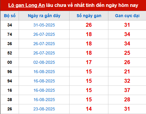 Bảng thống kê lô tô gan LA đến 6/12 Bảng thống kê lô tô gan LA đến 6/12