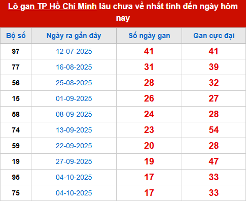 Bảng thống kê lô tô gan XSTPHCM 6/12 Bảng thống kê lô tô gan XSTPHCM 6/12