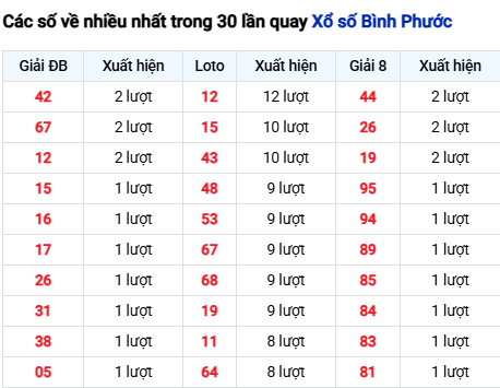 Thống kê lô XSBP trong 30 ngày đến 6/12 Thống kê lô XSBP trong 30 ngày đến 6/12