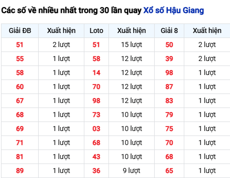 Thống kê lô XSHG trong 30 ngày đến 6/12 Thống kê lô XSHG trong 30 ngày đến 6/12