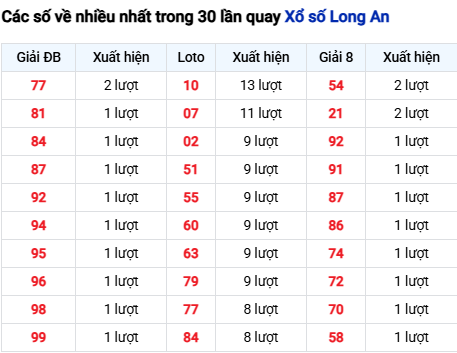 Thống kê lô tô Long An trong 30 ngày đến 6/12 Thống kê lô tô Long An trong 30 ngày đến 6/12