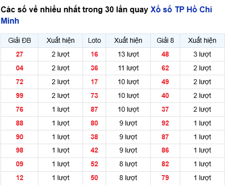 Thống kê lô tô TP. Hồ Chí Minh trong 30 ngày đến 6/12 Thống kê lô tô TP. Hồ Chí Minh trong 30 ngày đến 6/12