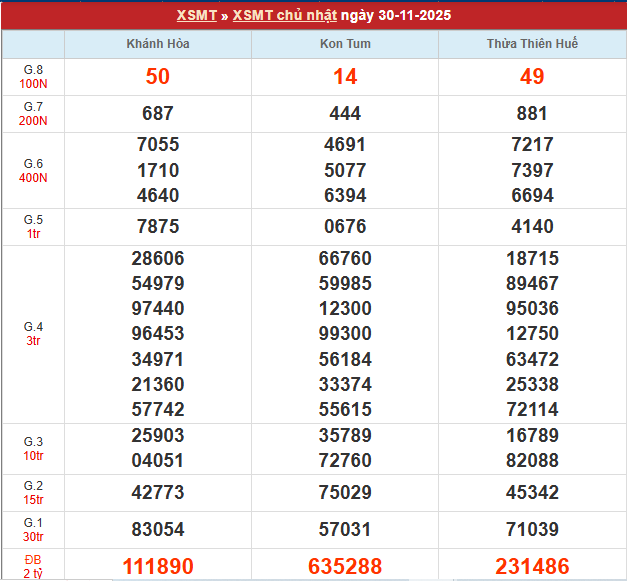Bảng kết quả MT 30/11/2025